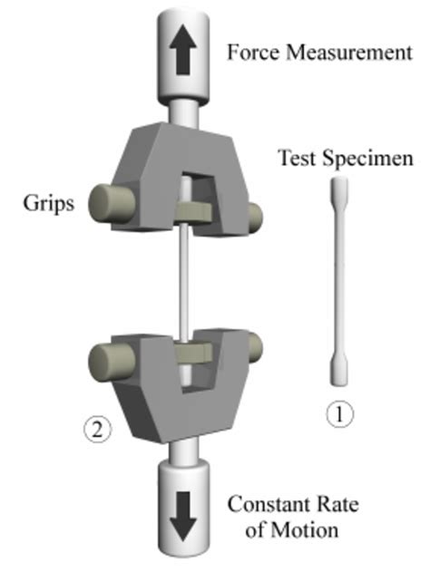 diagram tensile testing machine|test specimen for tensile testing.